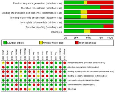 Effects of different exercise types on visceral fat in young individuals with obesity aged 6–24 years old: A systematic review and meta-analysis